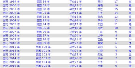 戊辰年是幾年|年歲對照表